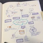 Frequently asked questions about digital marketing